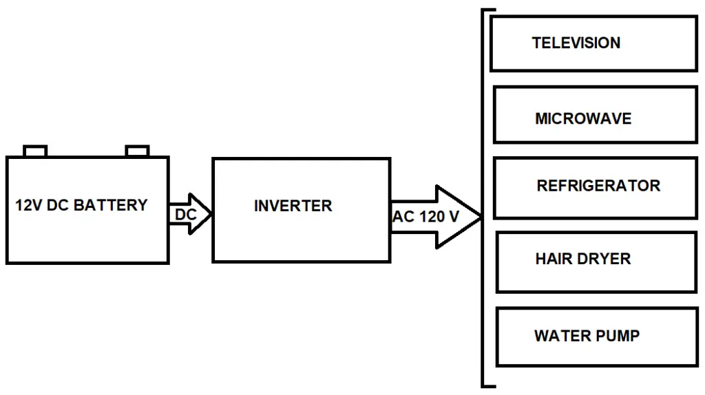 Why Do You Need an Inverter In an RV - Camper Grid